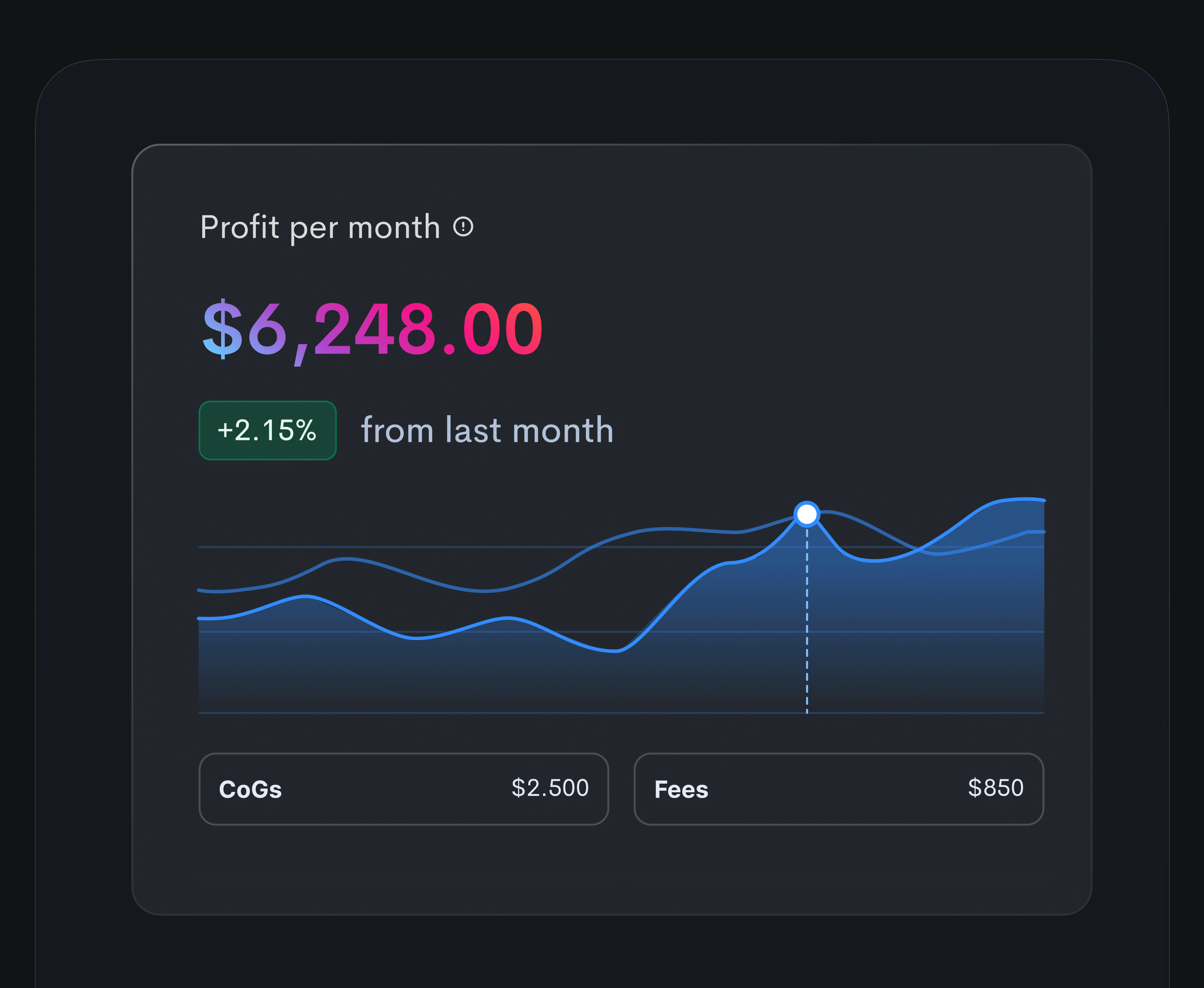 Profit per month budgeting business health business strategy cost structures data analysis expense management financial insights financial performance financial reporting growth opportunities monthly trends net profit operational efficiency performance metrics profit calculation profit optimization profit per month profitability assessment revenue analysis strategic decision making