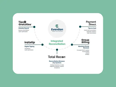 Infographic for Process Visualization brand identity branding creative design design graphic design infographic design