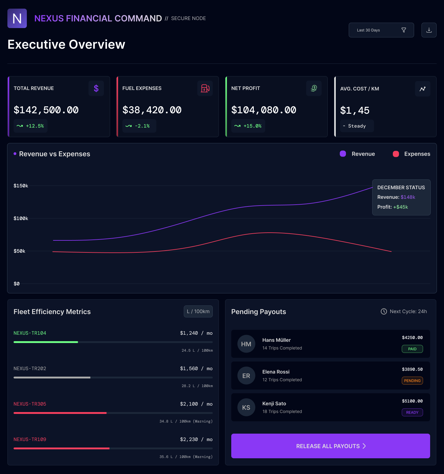 NEXUS — Financial Command & Executive Analytics 💰📊 analytics b2b dark ui dashboard data visualization figma. financial ui fintech logistics saas