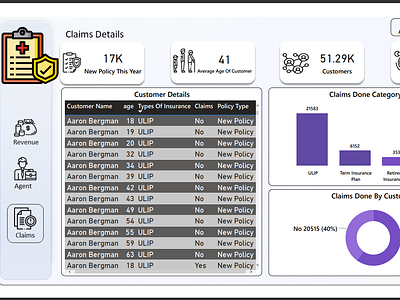 Insurance Claim DashBoard analytics branding business claim dashboard data dataanalytics datascience datavisualization dataviz design getondata graphic design insurance powerbi ui visualization