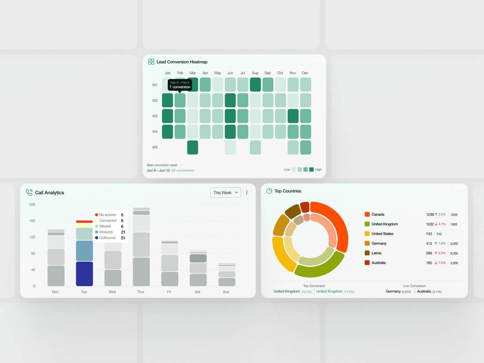 Call, Lead & Conversion Analytics Dashboard Widgets crm dashboard minimal modern product sales ui web widget