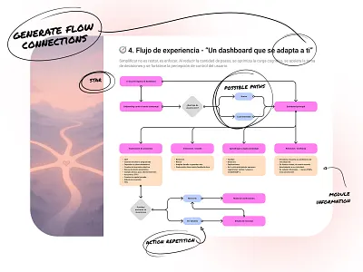 User flow branding flow flujo flujodeusuario map ui user userflow usuario