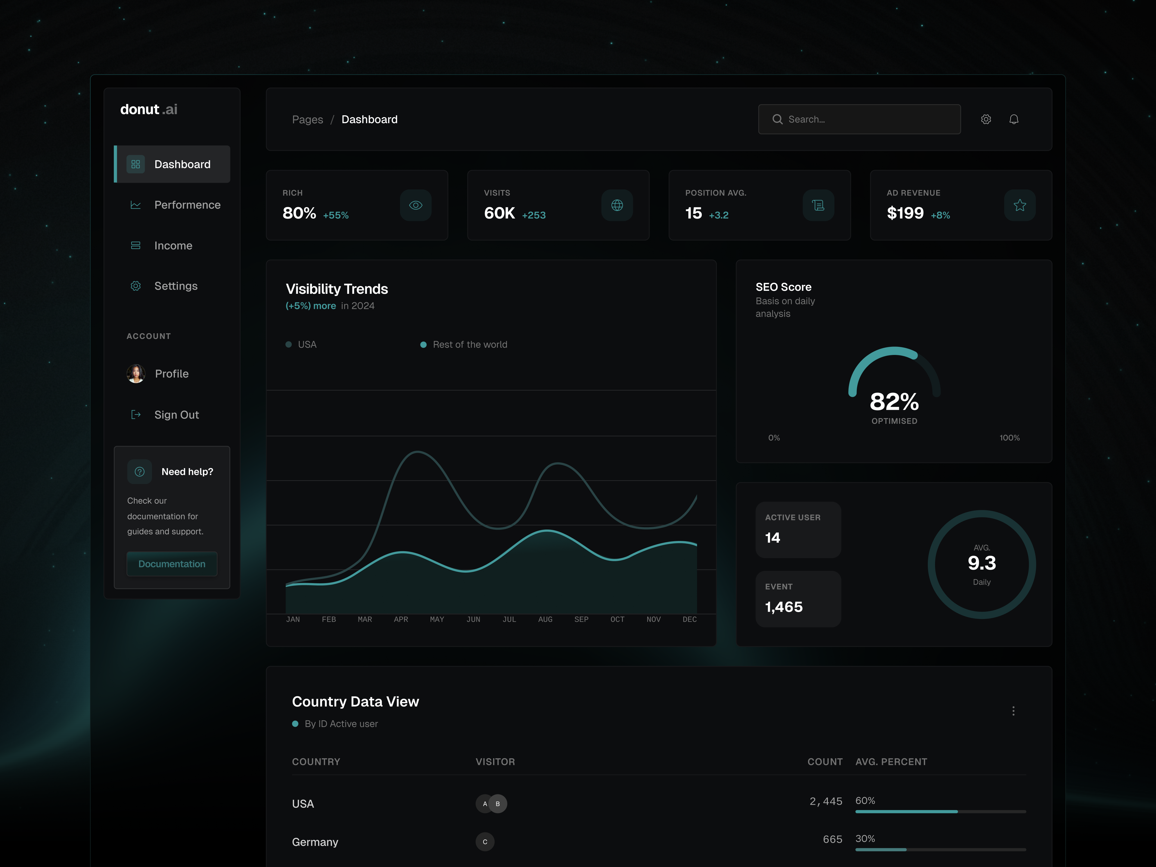 Example of AI analytics dashboard