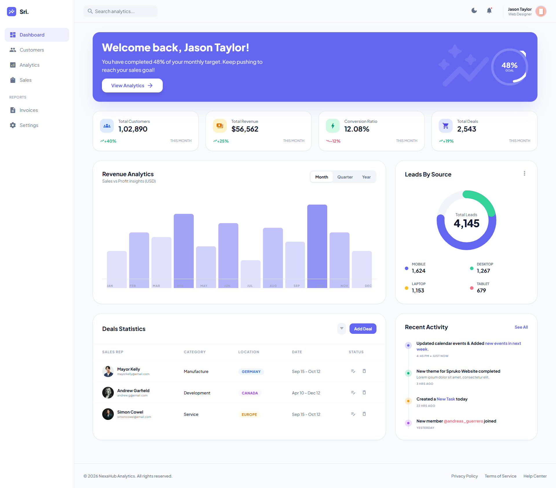 Sales Analytics Dashboard – SaaS UI admin dashboard analytics dashboard data visulization figma saas ui design ux design web appa