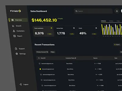 SaaS Sales Dashboard Design – Dark User Interface admin panel crm dark mode dark ui dashboard dashboard design finance fintech app product design saas saas dahboard ui uiux ux design web web app web application website