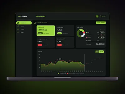 Sales & Routes Performance Dashboard for Bus Booking Platform admin dashboard analytics bus booking business intelligence dark ui dashboard data visualization interface design motion graphics performance dashboard sales analytics transportation ui