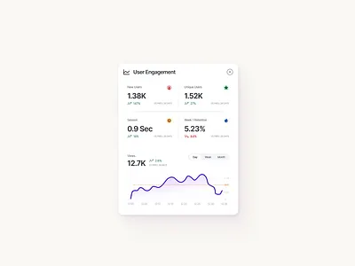 User Engagement Analytics | Performance Tracking Card UI analytics dashboard data visualization metrics product design saas ui ui design user engagement ux design web app