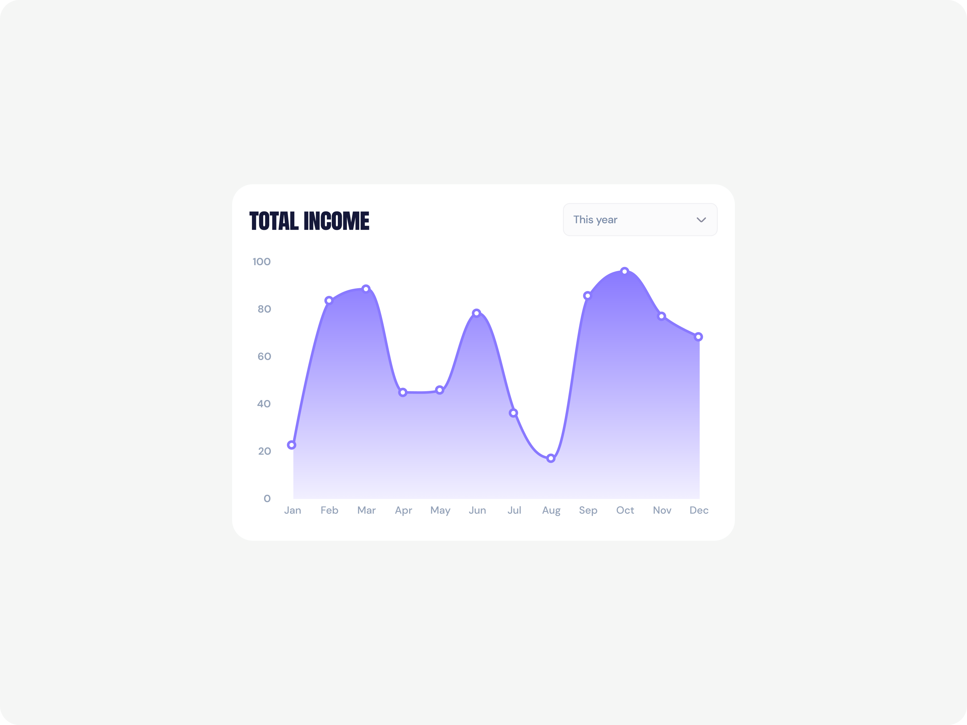 Total Income Dashboard Chart — Clean Analytics UI analytics dashboard app interface chart design clean ui dashboard design data visualization figma design finance dashboard fintech ui graph ui income chart minimal ui modern ui product design saas dashboard ui design ux design web app design