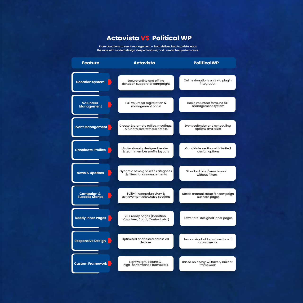 Actavista — Campaign-Ready WordPress Features adobephotoshop best political website templete business campaign charity website design demo pages layout election government graphic design homepage layout charity humanity landing page design minimal web design political campaign political leader social impact web design template website design wordpress wordpress best political theme