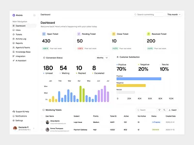Aviora — Omnichannel CRM Dashboard for Unified Support analytic dashboard crm dashboard customer experience customer support data visualization enterprise software helpdesk system modern saas omnichannel platform operational dashboard product design saas dashboard ticket management ui design ux design