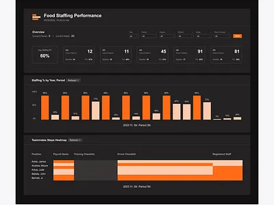 Staff Analytics Dashboard dashboard data analytics data visualization design staffing ui ux visual design