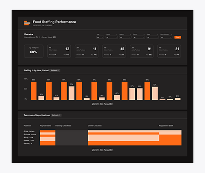 Staff Analytics Dashboard dashboard data analytics data visualization design staffing ui ux visual design