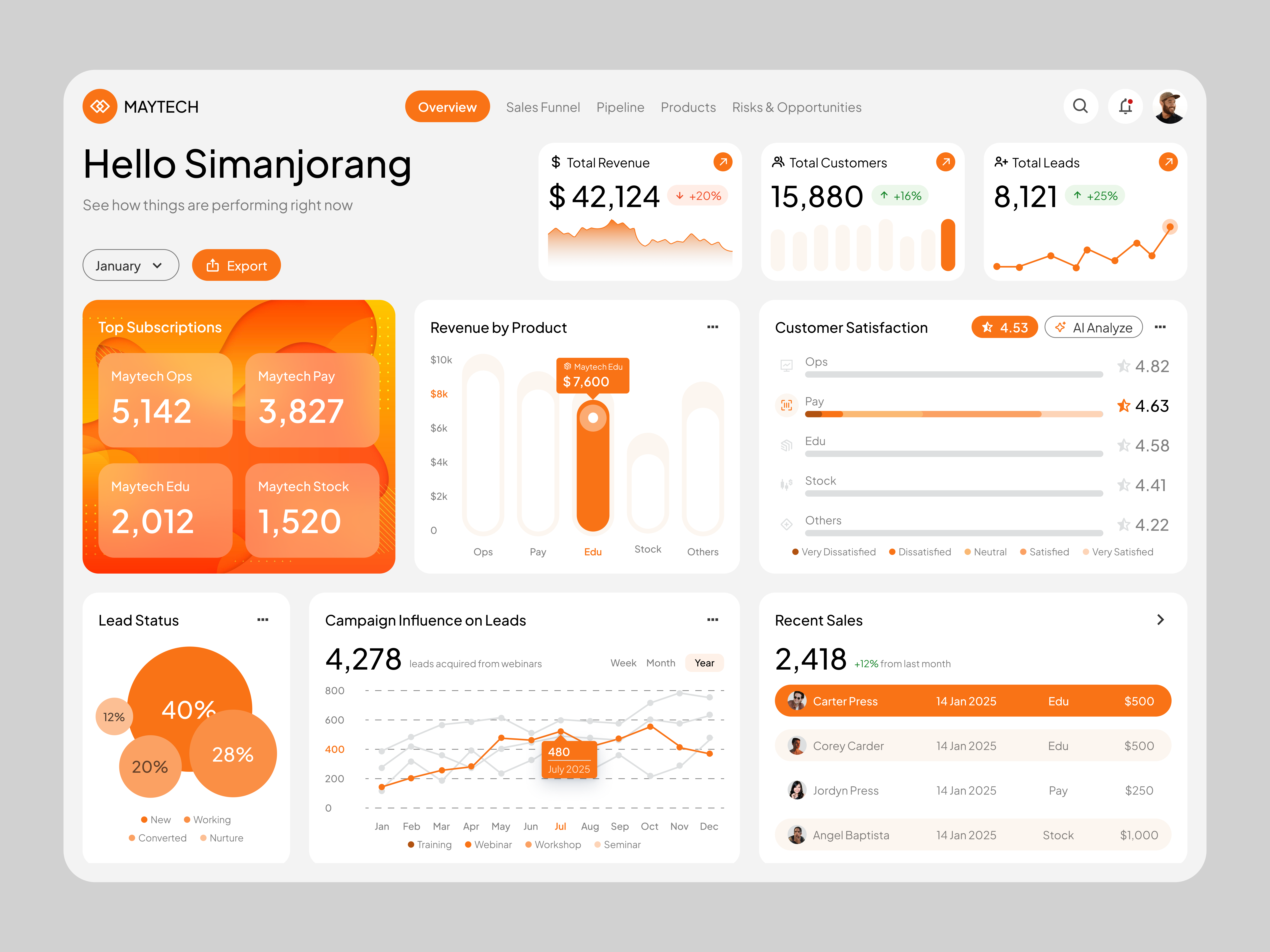 Maytech - Analytics Sales Dashboard analytics animation app best campaign chart clean customers dashboard elegant metrics modern products saas sales subscription ui ux web