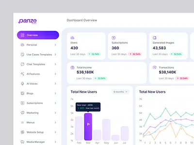 AI-Powered Content Management SaaS Dashboard UI UX Design admin dashboard ai dashboard analytics dashboard b2b saas clean ui dashboard ui data visualization modern ui panze panzestudio product design saas dashboard saas product software interface startup dashboard tech dashboard ui design ui ux design ux design web app design
