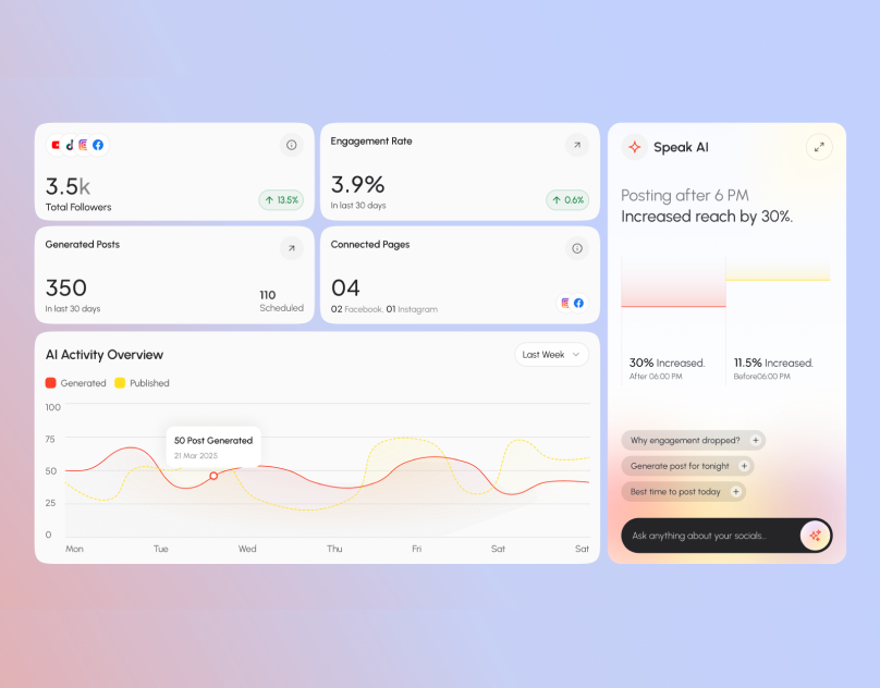 Speak AI — Bento Grid Social Media Dashboard ai ai social media bento bento grid bento ui charts color palette dashboard ui data visualization increased reach marketing platform social media marketing typography ux research visual data