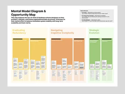 Mapping the Schema Designer's Mind Using Indi Young's MM Diagram mental model diagram opportunity map product roadmapping product strategy user psychology