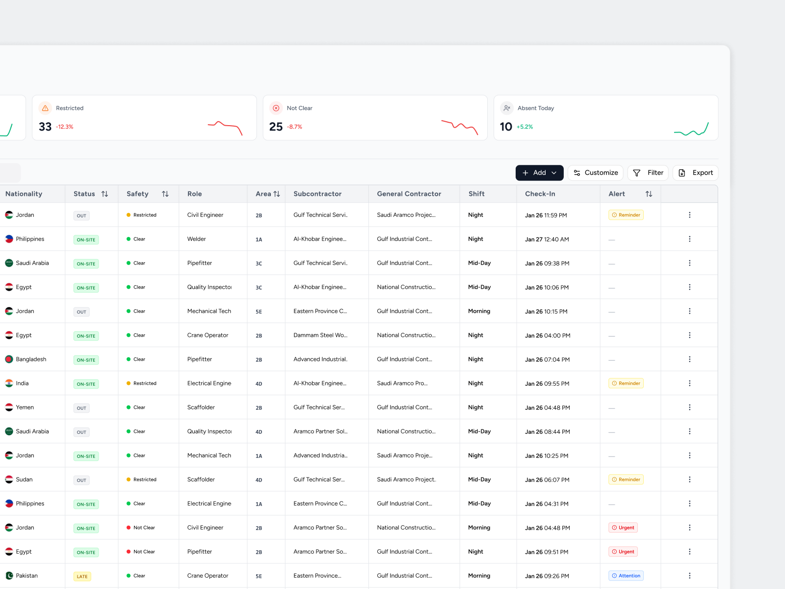 Workforce Overview — Table Design analyticsdesign b2bdesign constructiontech dashboarddesign datavisualization interactivecharts operationalanalytics sitemanagement uxdesign