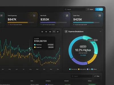 Finance Dashboard cansaas clean dashboard design finance finance dashboard financial analytics fintech fintech ui interface line chart minimalist design modern design pie chart product design saas ui ui design ux ux design