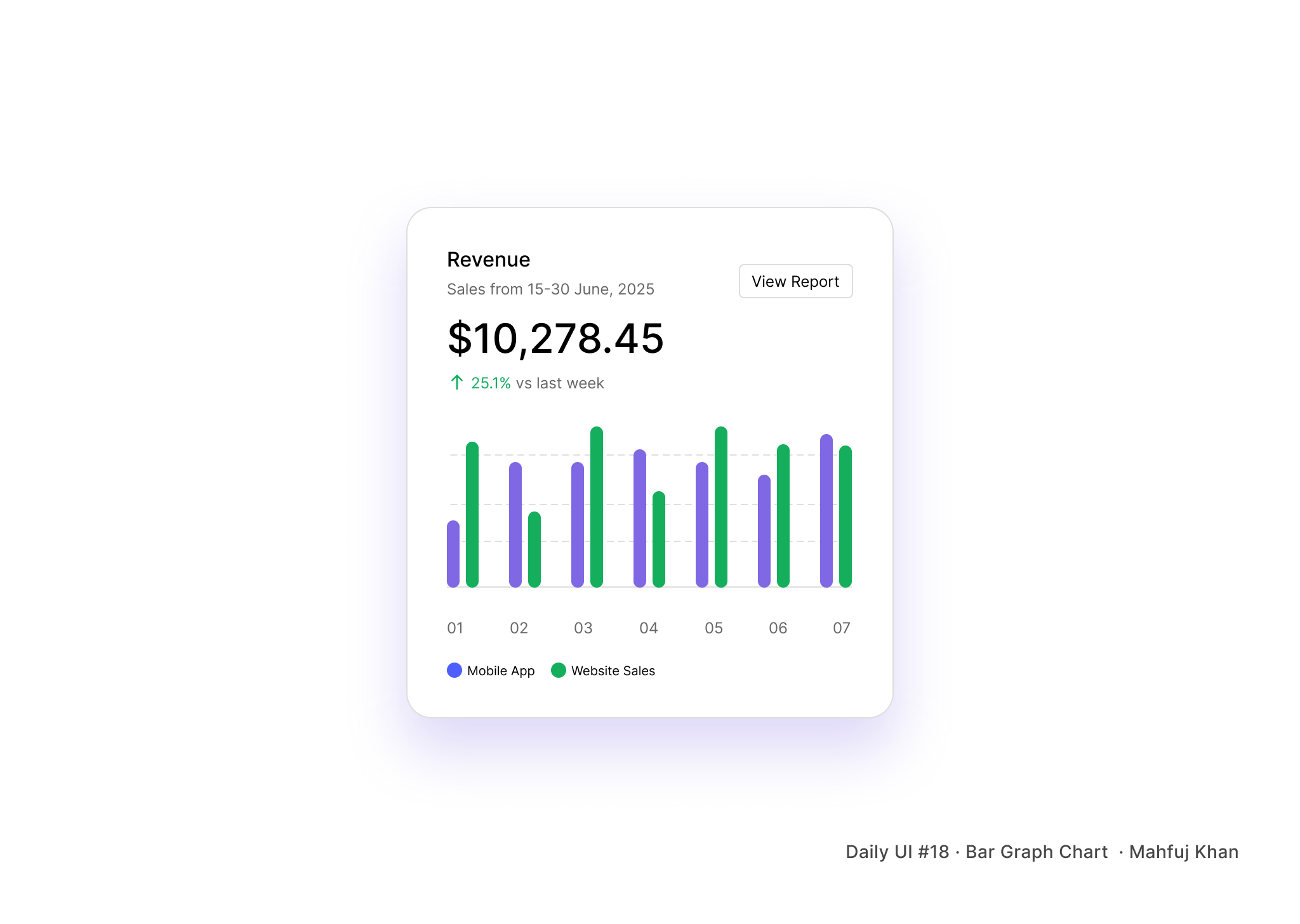 Daily UI #18 — Bar Graph analytics ui bar graph dailyui dashboard card data visualization figma interface minimal stats design uidesign ux design