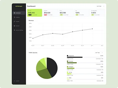 AdManager - Marketing Analytics Dashboard ad manager admin panel analytics dashboard business dashboard chart design dark theme dashboard design data viz enterprise ui figma design interactive design kpi dashboard marketing tools metrics product design saas interface ui design ux design web app design web application