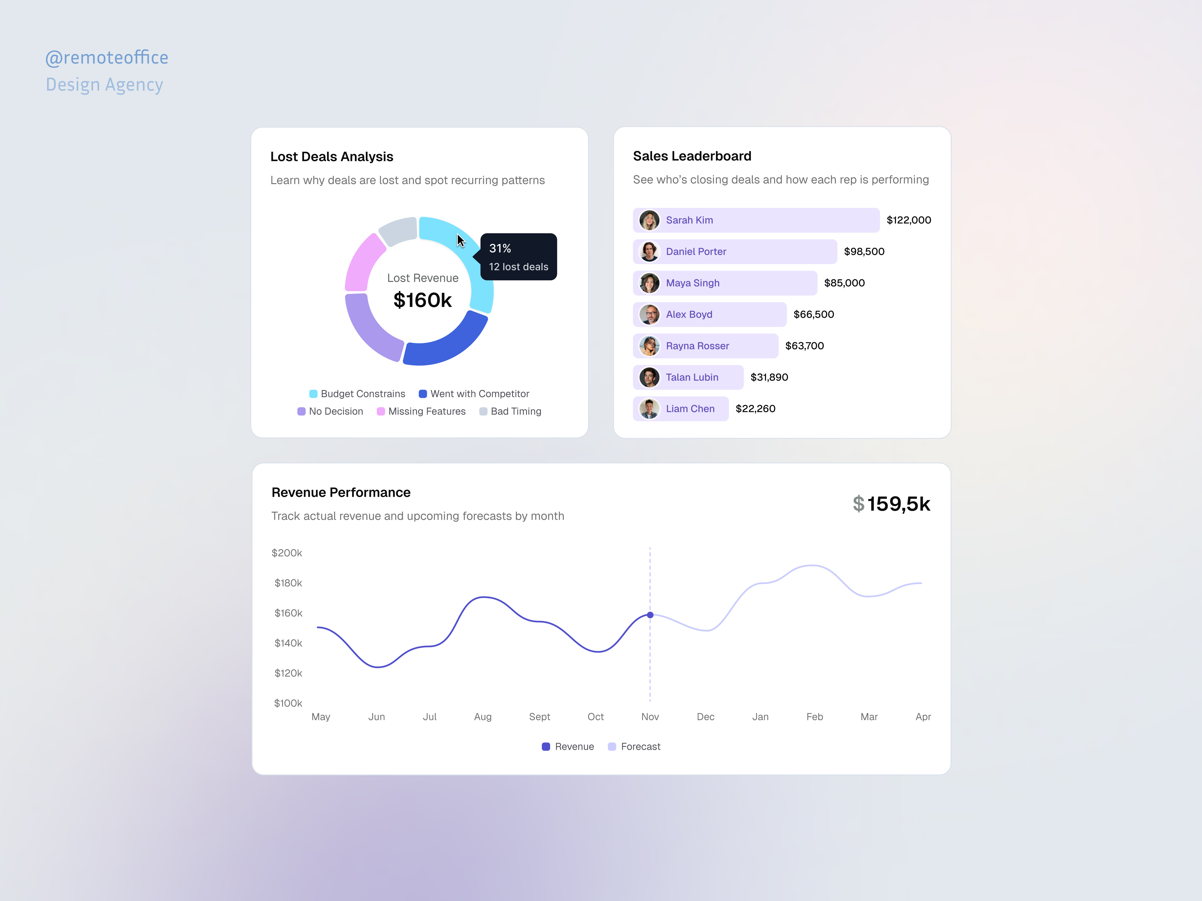 Example of CRM Widgets – Dashboard UI Charts