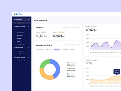 Dashboard Design admin appdesign chartui dashboard data visualization graphic design ui uxui web webdesign