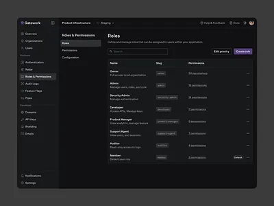 Gatework - Roles and Permissions Page black branding dark darkmode dashboard navigationbar permissions roles rolesandpermission table ui ux webapp website