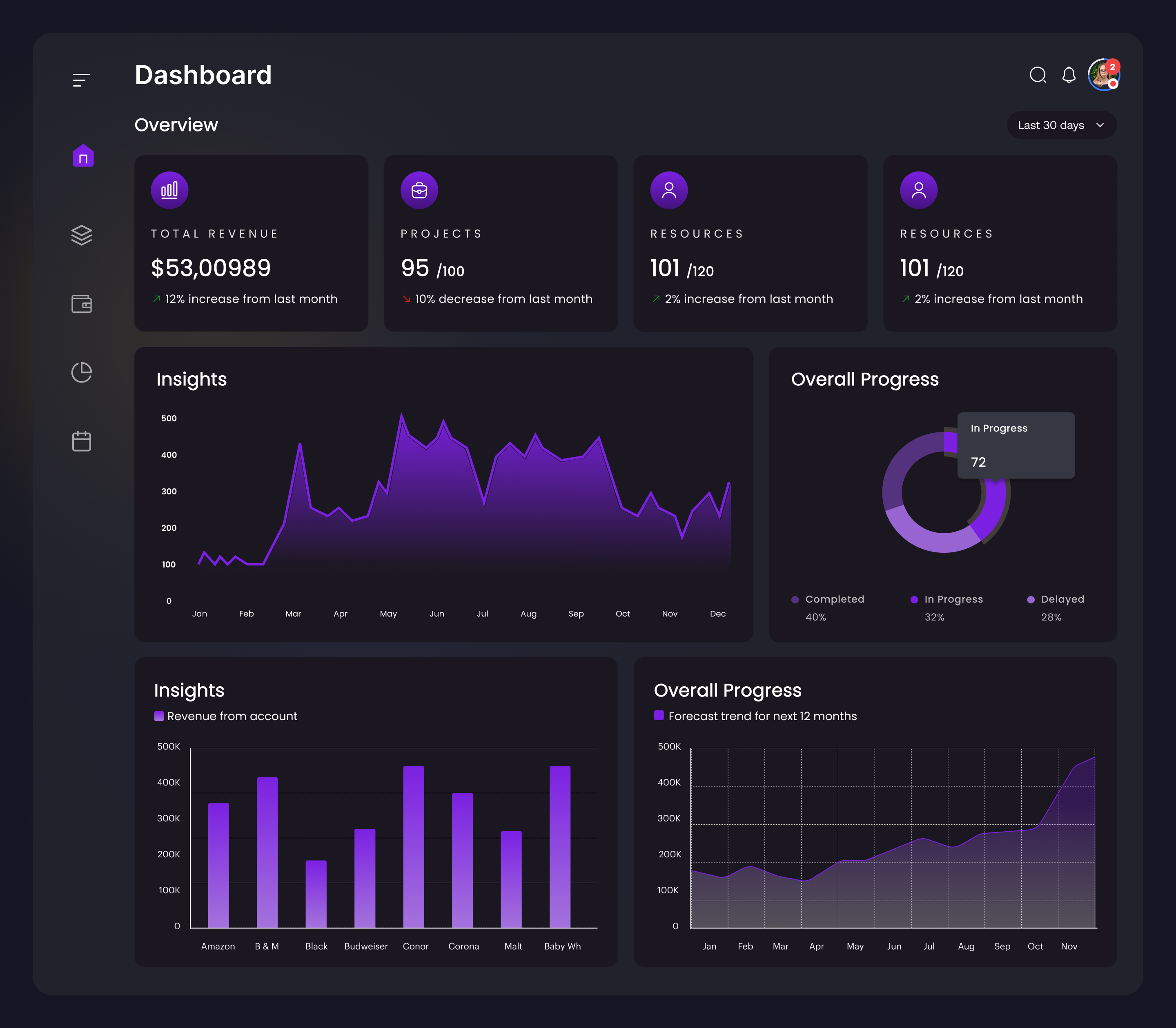 Dashboard - Dark Theme dark theme dashboard graphs ui