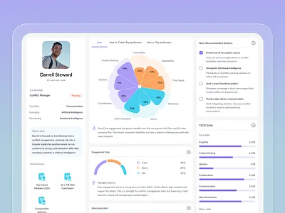 Employee Development Platform – Skills Tracking Dashboard analytics chart clean dashboard data development education employee hr interface learning platform profile progress purple saas skills tracking ui web