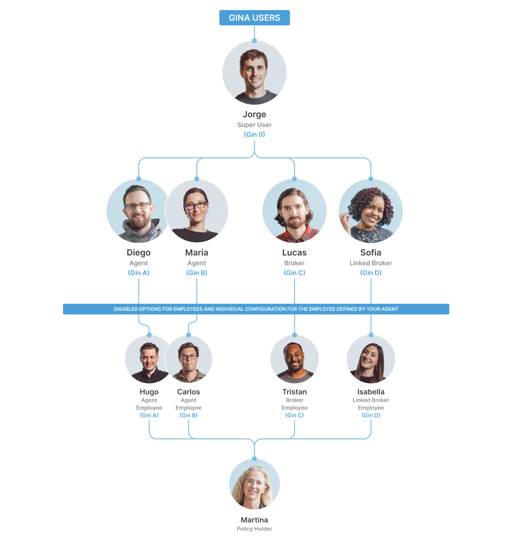 Personas personas profiles users
