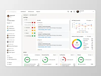 Hierarchy & KPI Performance Management Dashboard business strategy dashboard hierarchy kpi management optimization performance product design productivity saas strategy system design tech innovation ui uiux design user experience workflow