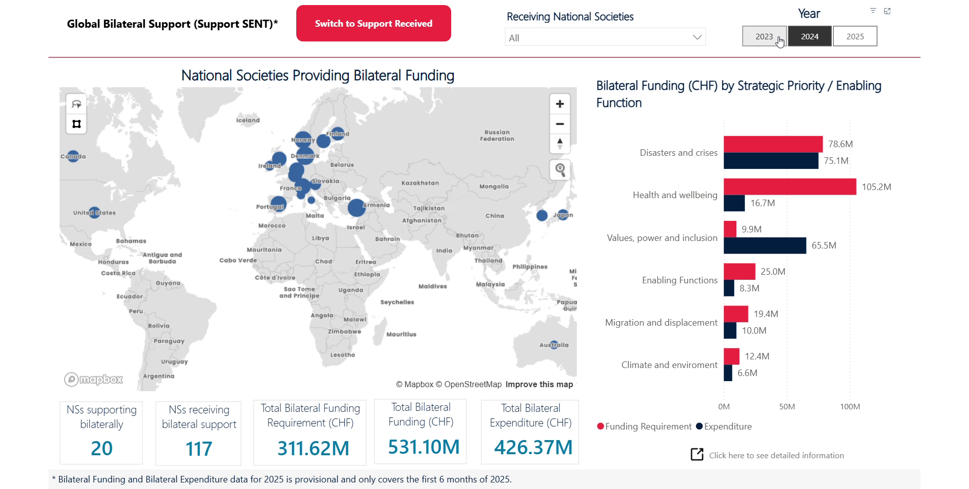 Red Cross International Support Dashboard 🗺️