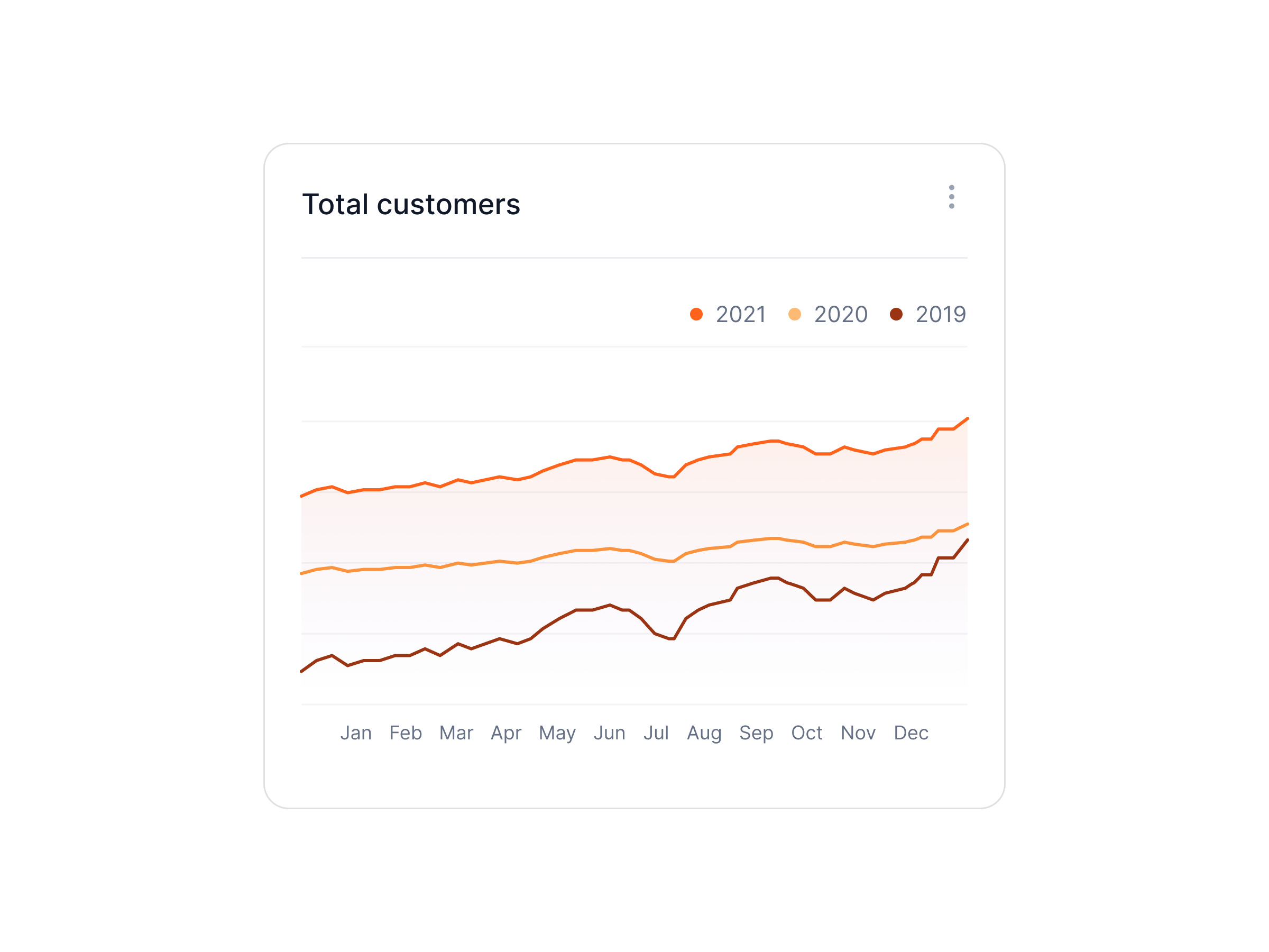 Total Customers Dashboard Component dashboard design product saas ui ux