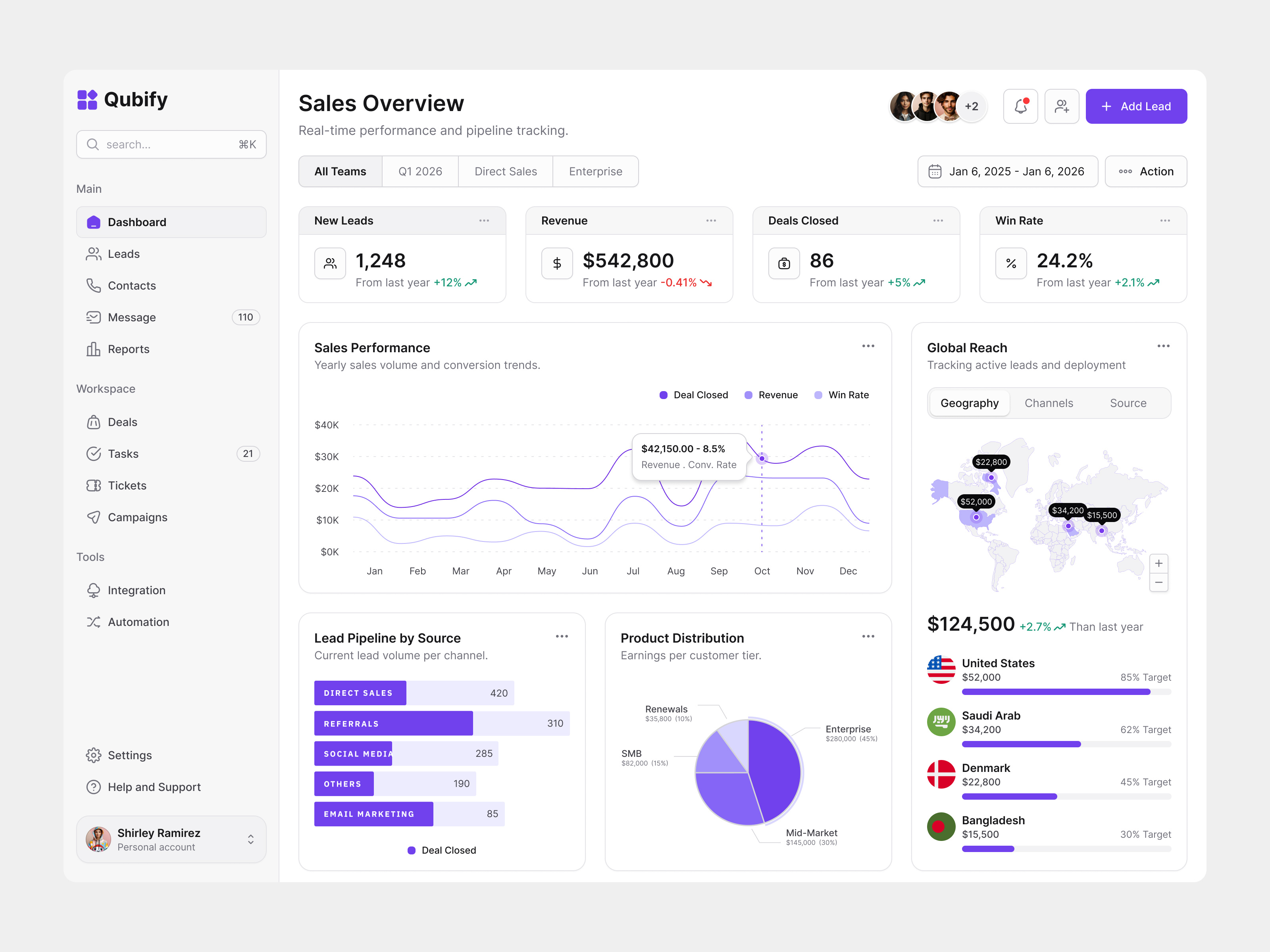 Qubify CRM - Turn Complex Data into Sales Velocity admin panel agency b2b platform charts clean dashboard crm design dark mode dashboard data viz enterprise saas figma design fintech ui lead lead management modern ui portfolio sales dashboard web3