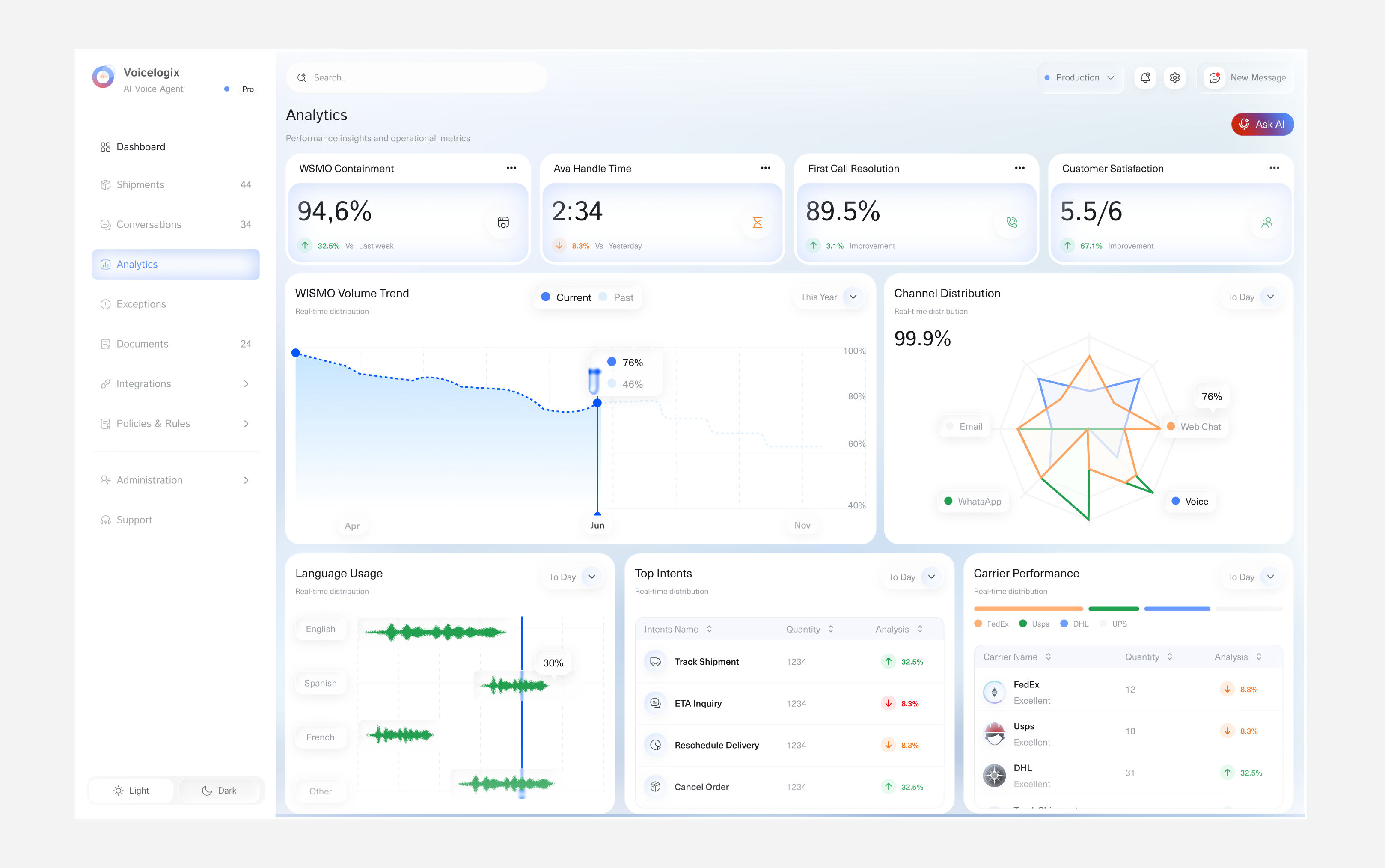 AICX B2B enterprise automation dashboard and data analytics
