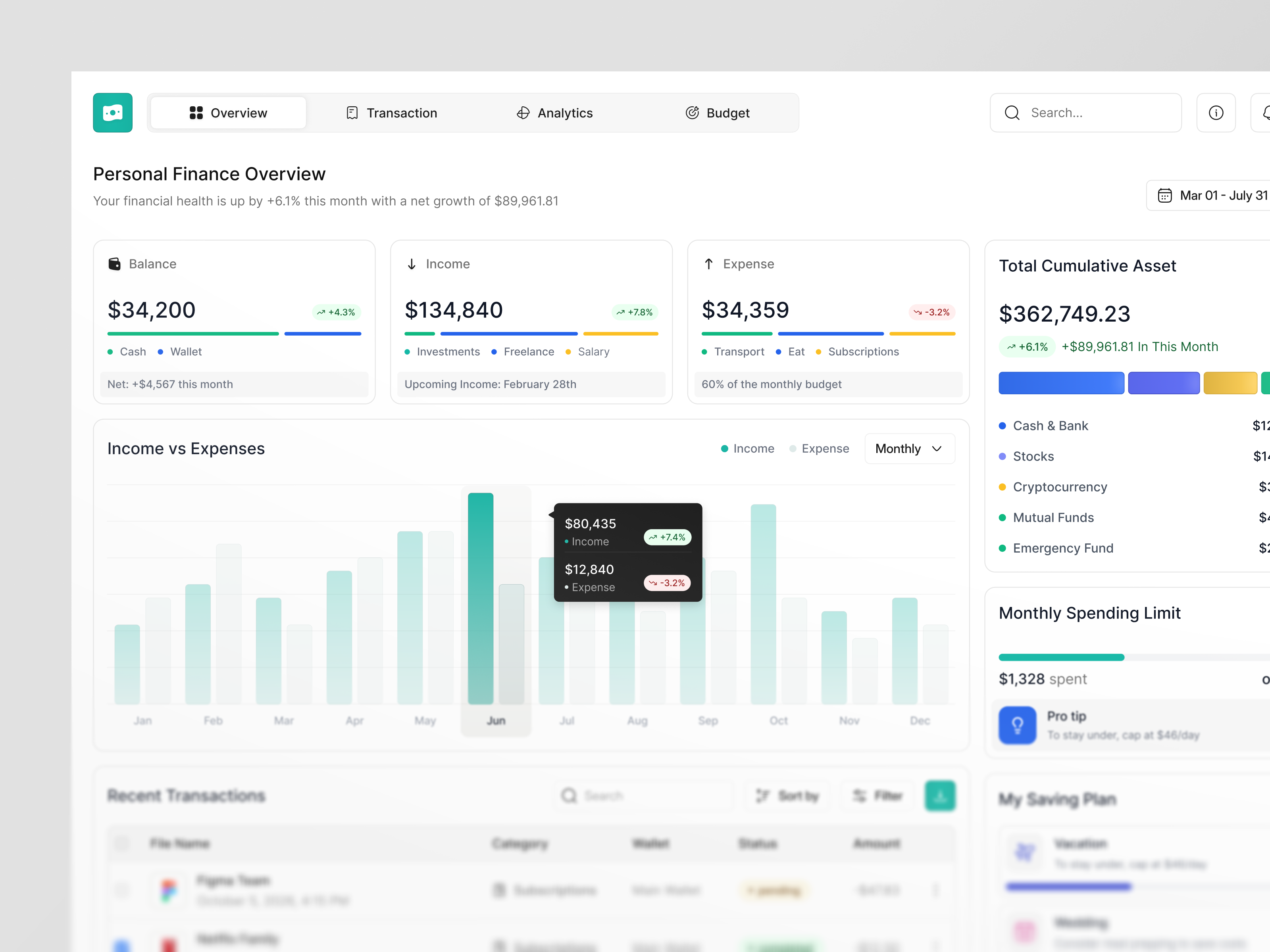 Monuit - Finance Dashboard chart clean component dashboard dashboard design finance finance management management product product design saas