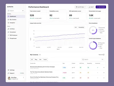 Content performance dashboard animation chart content data dsahboard metric performance product design saas ui ux visualization