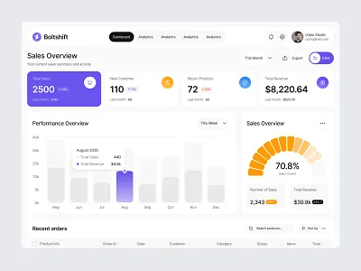 Sales Management Dashboard admin panel design b2b saas platform business analytics dashboard dashboard data visualization modern web app oripio performance dashboard product design revenue tracking dashboard saas saas dashboard sales analytics sales management dashboard ux design webapp