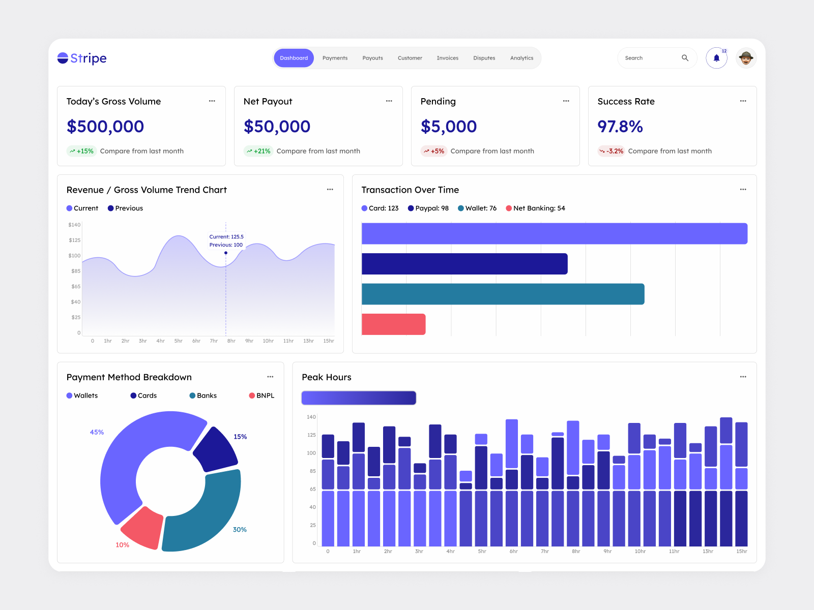 Merchant Fintech Dashboard – Stripe-Inspired Payment Portal UI adobe xd dashboard design figma fintech dashboard design merchant dashboard product design stripe design ui uiux design user experience design ux design web application web application design web design