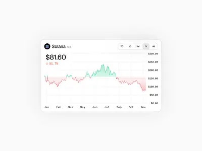 SOL Chart - Web3 Crypto aiweb3 appdesign blockchain crypto cryptocurrency dao dapp dashboarddesign defi mobiledesign nft nftdesign productdesign saasdesign uidesign uxdesign uxui web3 web3design