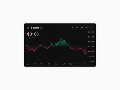 SOL Chart - Web3 Crypto Dark appdesign blockchain crypto cryptocurrency dao dapp dashboarddesign defi designsystem mobiledesign nft nftdesign productdesign saasdesign uidesign uxdesign uxui web3 web3design webdesign