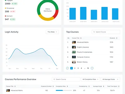 Student Dashboard charts data design edtech learning management system student dashboard ui design