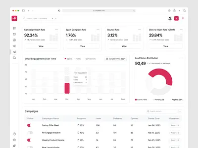 Email Marketing Platform Dashboard admin dashboard analytics ui campaign analytics crm dashboard data visualization email campaign manager email marketing dashboard lead management marketing analytics marketing dashboard marketing platform performance dashboard saas dashboard ui design web app design