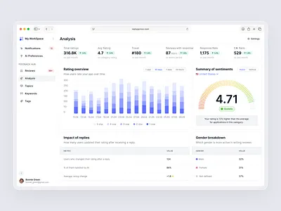Analytics Review Chart Dashboard analysis analytics app b2b charts dashboard data dataviz interface metrics ratings reviews saas sentiment statistics trends ui ux web workspace