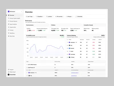 AI Search Visibility Platform ai agent ai agent dashboard ai branding ai platform ai seo platform ai tool analytics dashboard artificial intelligence brand brand visibility dashboard dashboard interface design llm product design saas design ui design ux design wavespace web application web design