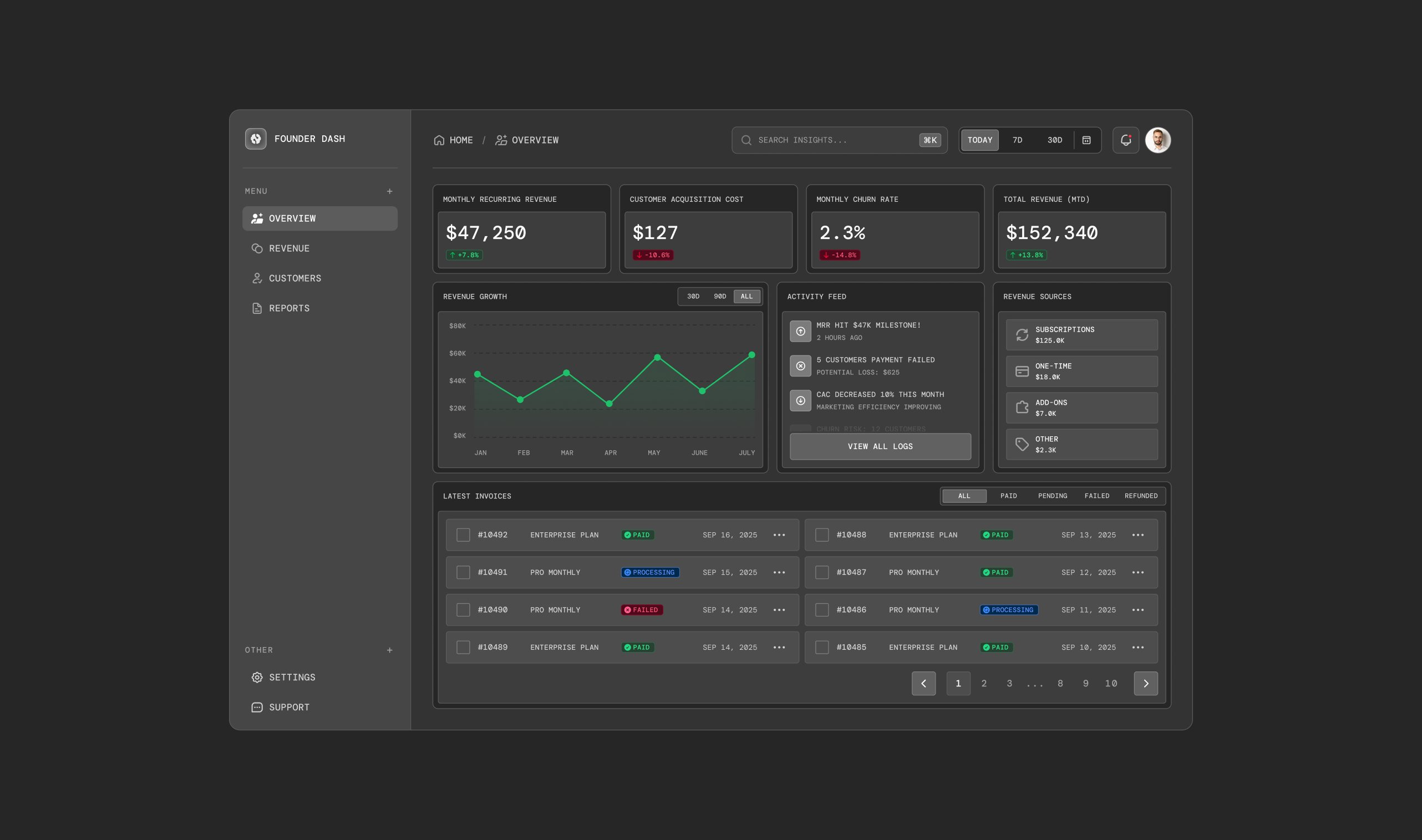 SaaS analytics dashboard