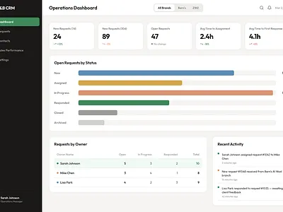 F&B CRM Dashboard Design branding ui
