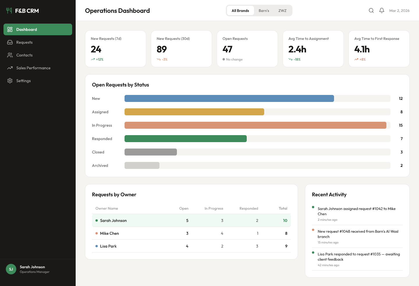 F&B CRM Dashboard Design
