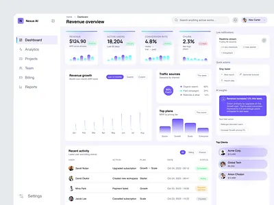 AI Analytics Dashboard UI/UX Design ai analytics analytics dashboard analytics ui analyticsdashboard b2b chart design dashboard dashboard ui dashboarddesign performance tracking saasui startupdesign