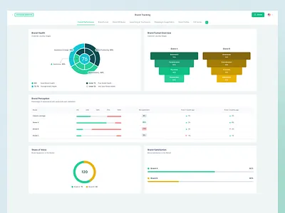 Brand Health & Tracking Dashboard analytics dashboard datavisualization productdesign saas